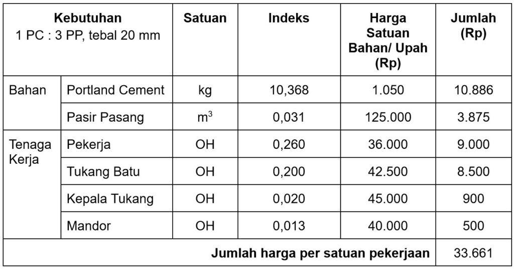 Rincian Biaya Plester Dinding Dan Cara Menghitung Kanggo 8850